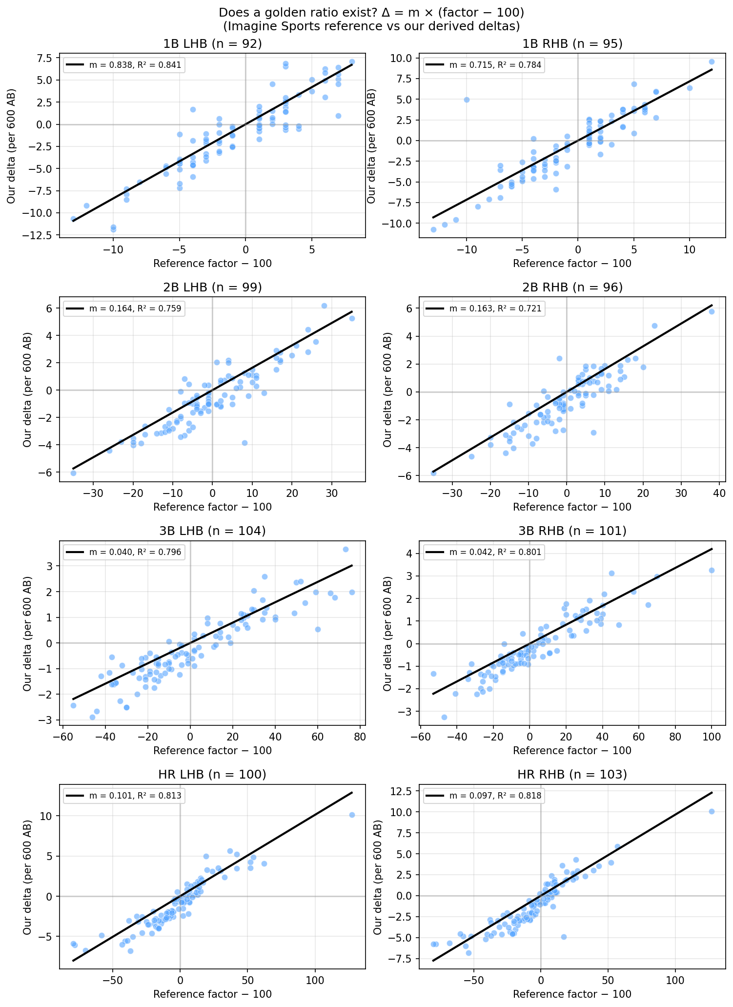 Eight scatter plots (1B/2B/3B/HR × LHB/RHB): x = reference factor minus 100, y = our delta; blue points and fitted line through origin; R² about 0.72–0.84